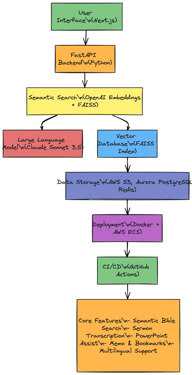 VerseAI Architecture Diagram showing the flow from User Interface through FastAPI backend, Semantic Search, and various AWS services